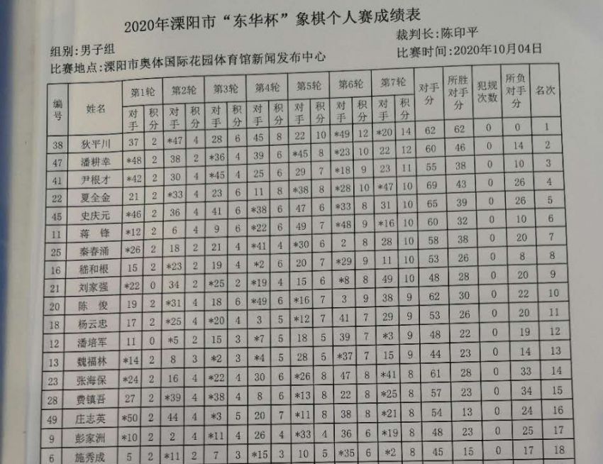 2020年溧阳市东华杯象棋赛成绩表0.jpg